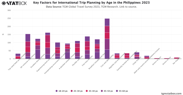 Key Factors for International Trip Planning by Age in the Philippines 2023|Chart|TGM StatBox