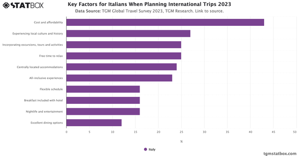 Key Factors for Italians When Planning International Trips 2023|Chart|TGM StatBox