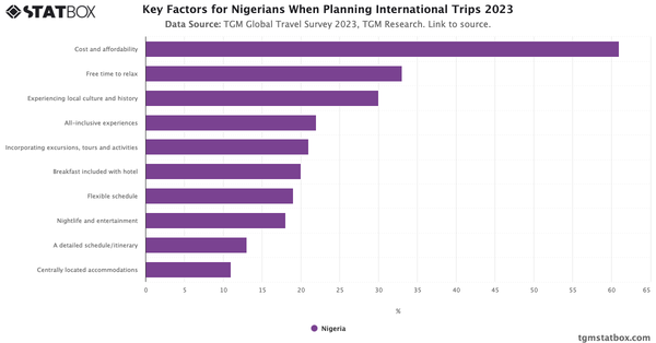 Key Factors for Nigerians When Planning International Trips 2023|Chart|TGM StatBox