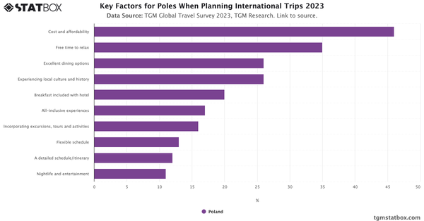 Key Factors for Poles When Planning International Trips 2023|Chart|TGM StatBox