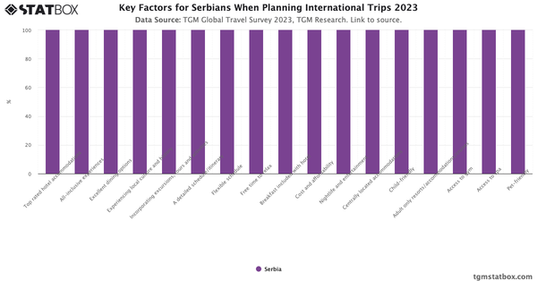 Key Factors for Serbians When Planning International Trips 2023|Chart|TGM StatBox