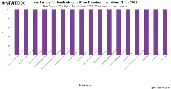 Key Factors for South Africans When Planning International Trips 2023|Chart|TGM StatBox