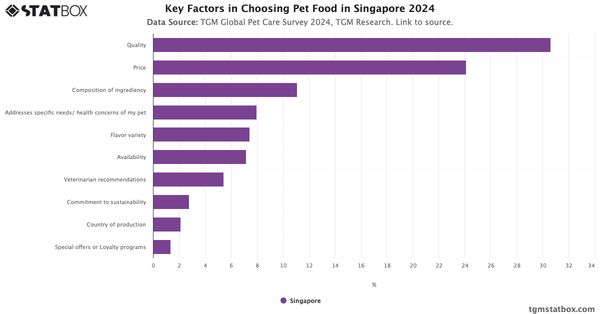 Key Factors in Choosing Pet Food in Singapore 2024|Chart|TGM StatBox