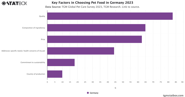 Key Factors in Choosing Pet Food in Germany 2023|Chart|TGM StatBox