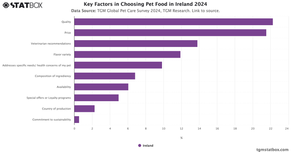 Key Factors in Choosing Pet Food in Ireland 2024|Chart|TGM StatBox