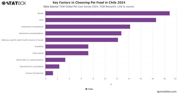 Key Factors in Choosing Pet Food in Chile 2024|Chart|TGM StatBox