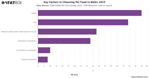 Key Factors in Choosing Pet Food in Wales 2023|Chart|TGM StatBox