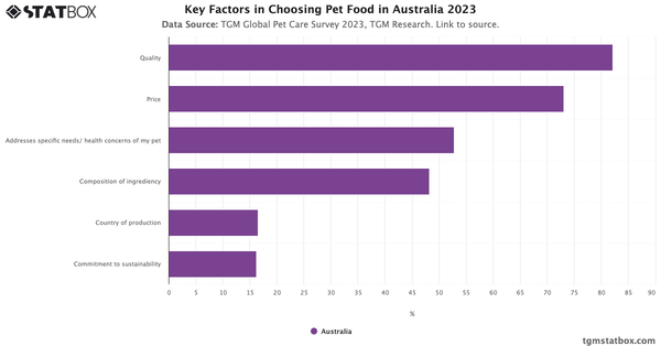 Key Factors in Choosing Pet Food in Australia 2023|Chart|TGM StatBox