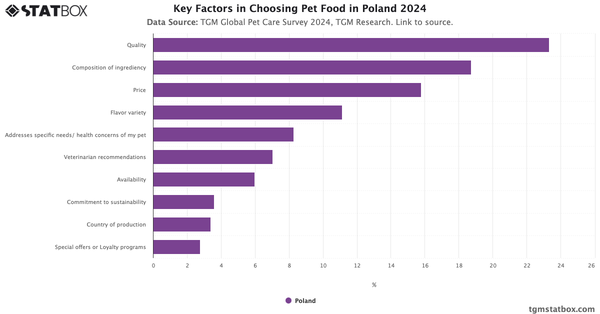 Key Factors in Choosing Pet Food in Poland 2024|Chart|TGM StatBox