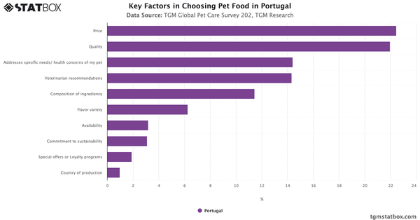 Key Factors in Choosing Pet Food in Portugal 2024|Chart|TGM StatBox