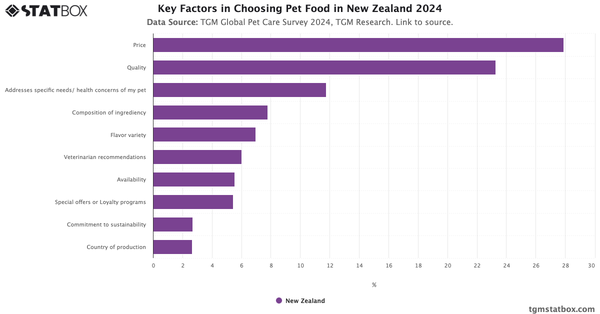 Key Factors in Choosing Pet Food in New Zealand 2024|Chart|TGM StatBox