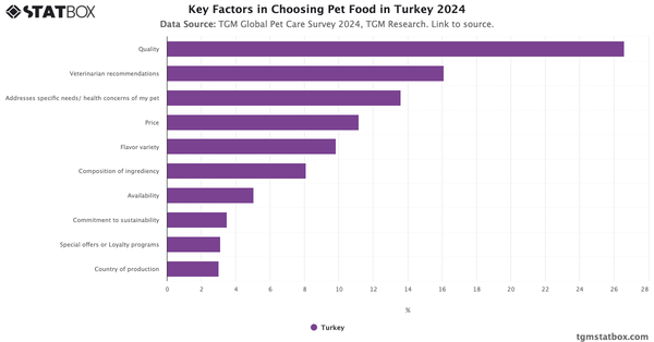 Key Factors in Choosing Pet Food in Turkey 2024|Chart|TGM StatBox