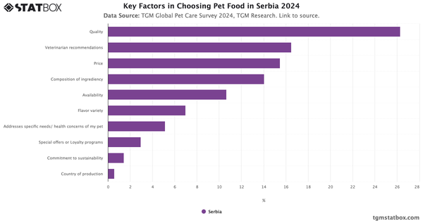 Key Factors in Choosing Pet Food in Serbia 2024|Chart|TGM StatBox