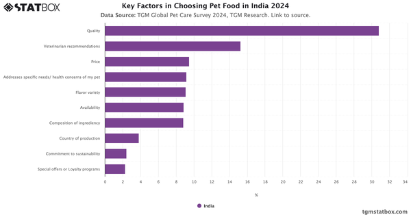 Key Factors in Choosing Pet Food in India 2024|Chart|TGM StatBox