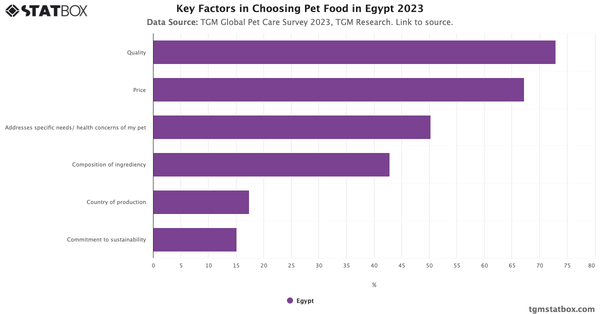 Key Factors in Choosing Pet Food in Egypt 2023|Chart|TGM StatBox