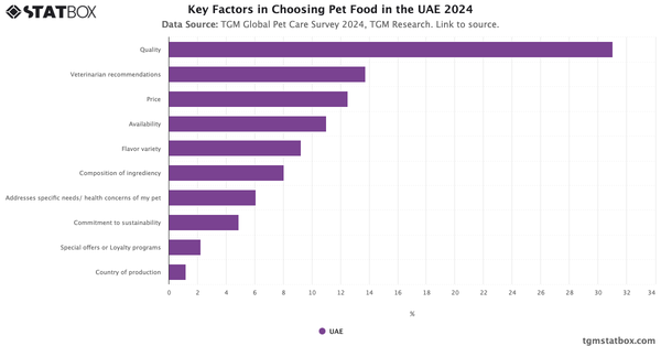 Key Factors in Choosing Pet Food in the UAE 2024|Chart|TGM StatBox