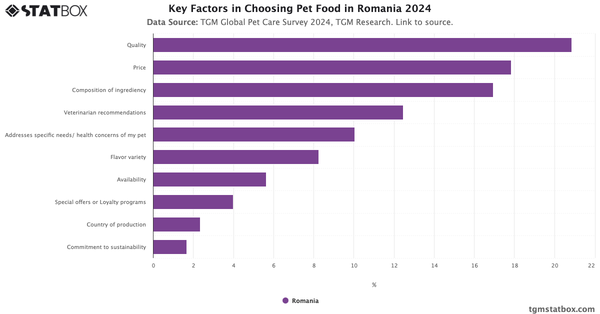 Key Factors in Choosing Pet Food in Romania 2024|Chart|TGM StatBox