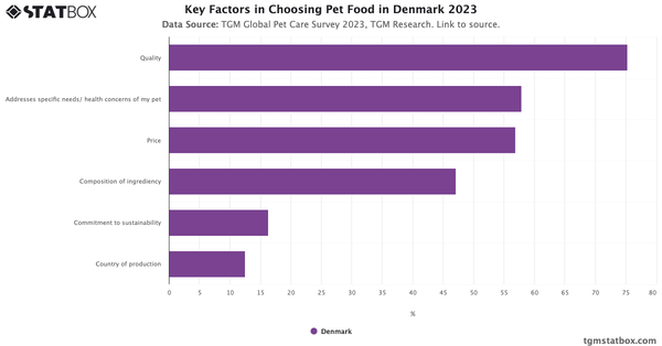 Key Factors in Choosing Pet Food in Denmark 2023|Chart|TGM StatBox