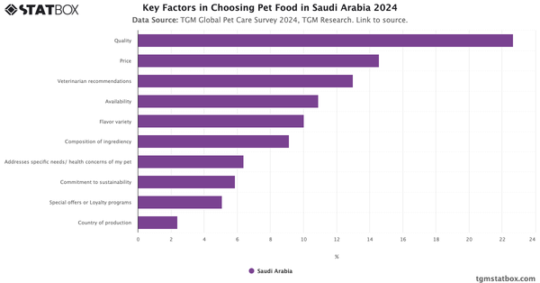 Key Factors in Choosing Pet Food in Saudi Arabia 2024|Chart|TGM StatBox