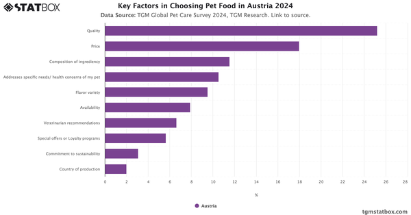 Key Factors in Choosing Pet Food in Austria 2024|Chart|TGM StatBox