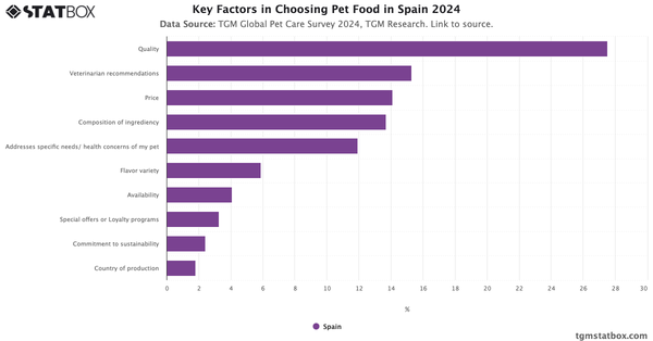 Key Factors in Choosing Pet Food in Spain 2024|Chart|TGM StatBox