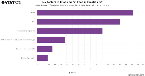 Key Factors in Choosing Pet Food in Croatia 2023|Chart|TGM StatBox