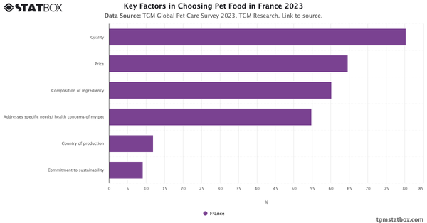 Key Factors in Choosing Pet Food in France 2023|Chart|TGM StatBox