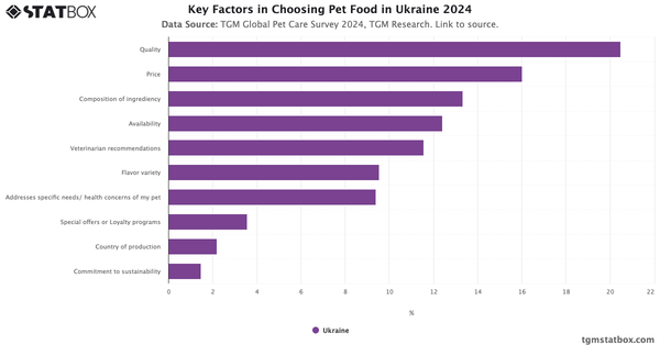 Key Factors in Choosing Pet Food in Ukraine 2024|Chart|TGM StatBox