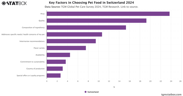 Key Factors in Choosing Pet Food in Switzerland 2024|Chart|TGM StatBox