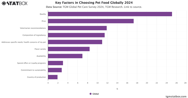 Key Factors in Choosing Pet Food Globally 2024|Chart|TGM StatBox