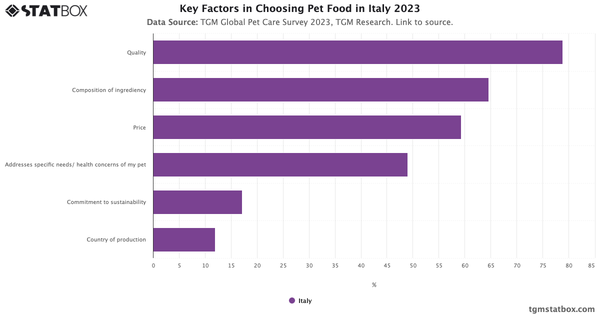 Key Factors in Choosing Pet Food in Italy 2023|Chart|TGM StatBox