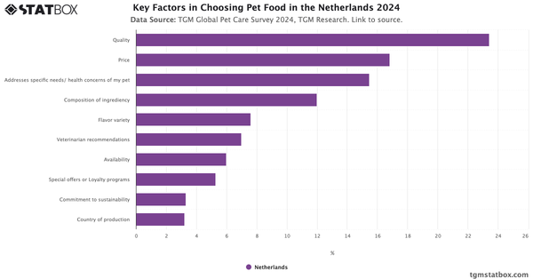 Key Factors in Choosing Pet Food in the Netherlands 2024|Chart|TGM StatBox