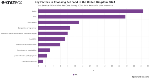 Key Factors in Choosing Pet Food in the United Kingdom 2024|Chart|TGM StatBox