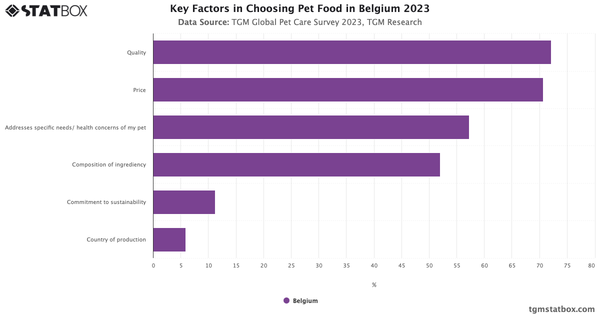 Key Factors in Choosing Pet Food in Belgium 2023|Chart|TGM StatBox