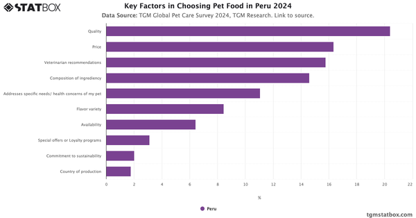 Key Factors in Choosing Pet Food in Peru 2024|Chart|TGM StatBox