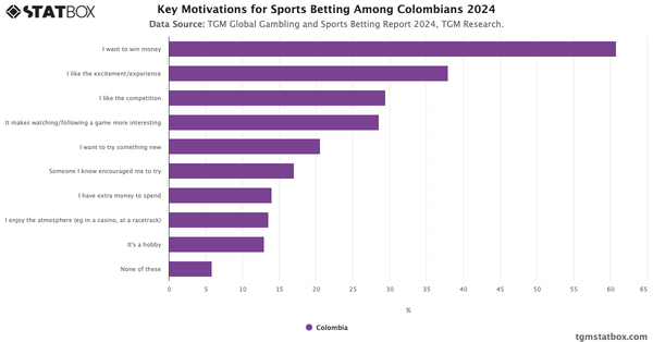 Key Motivations for Sports Betting Among Colombians 2024|Chart|TGM StatBox