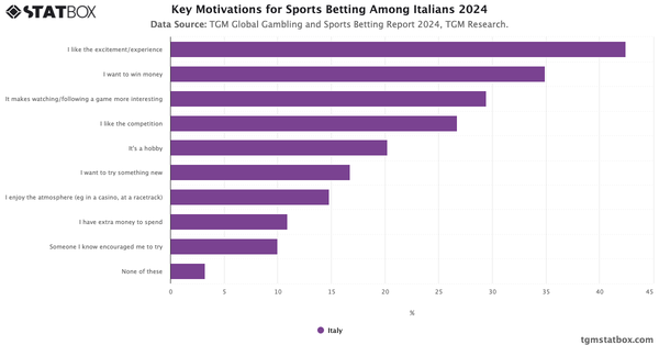 Key Motivations for Sports Betting Among Italians 2024|Chart|TGM StatBox