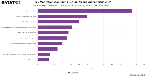 Key Motivations for Sports Betting Among Argentinians 2024|Chart|TGM StatBox