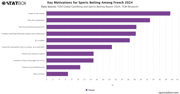 Key Motivations for Sports Betting Among French 2024|Chart|TGM StatBox