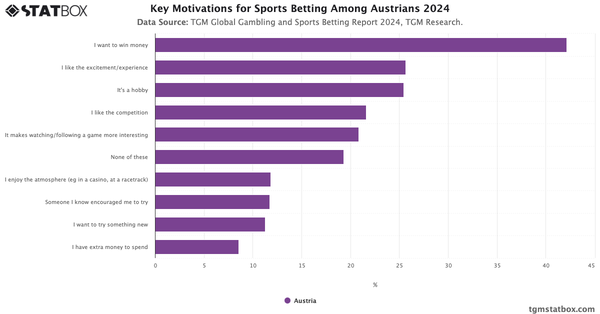 Key Motivations for Sports Betting Among Austrians 2024|Chart|TGM StatBox