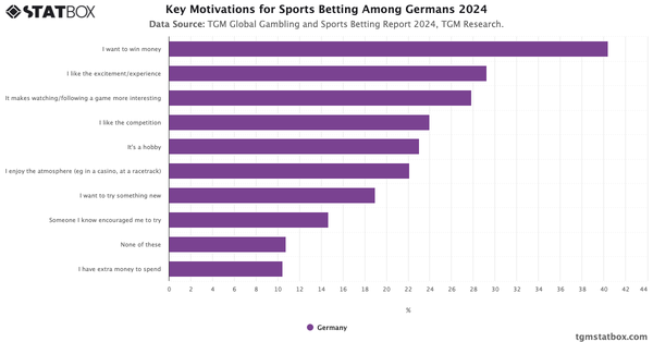 Key Motivations for Sports Betting Among Germans 2024|Chart|TGM StatBox