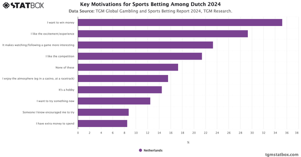 Key Motivations for Sports Betting Among Dutch 2024|Chart|TGM StatBox