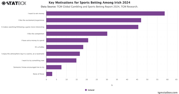 Key Motivations for Sports Betting Among Irish 2024|Chart|TGM StatBox