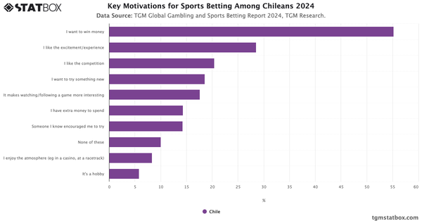 Key Motivations for Sports Betting Among Chileans 2024|Chart|TGM StatBox