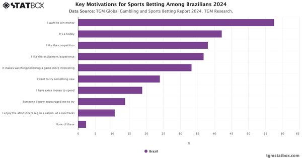 Key Motivations for Sports Betting Among Brazilians 2024|Chart|TGM StatBox