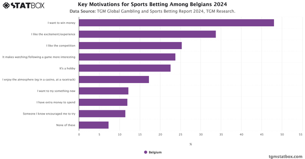 Key Motivations for Sports Betting Among Belgians 2024|Chart|TGM StatBox