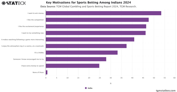 Key Motivations for Sports Betting Among Indians 2024|Chart|TGM StatBox