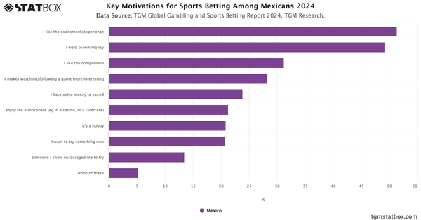 Key Motivations for Sports Betting Among Mexicans 2024|Chart|TGM StatBox