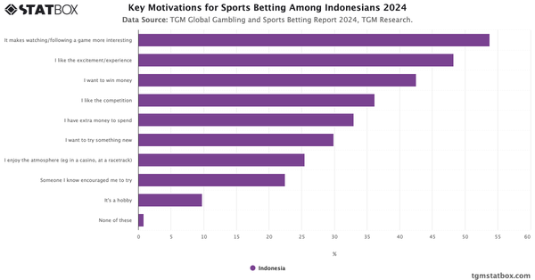 Key Motivations for Sports Betting Among Indonesians 2024|Chart|TGM StatBox