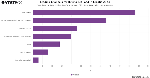 Leading Channels for Buying Pet Food in Croatia 2023|Chart|TGM StatBox